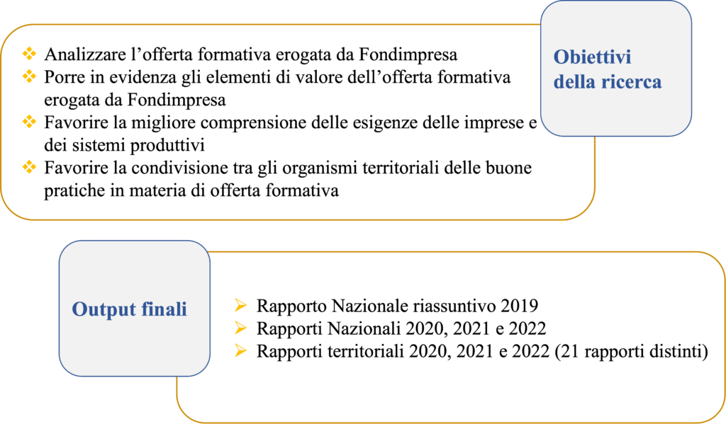 Infografica:
Obiettivi della ricerca:
- Analizzare l'oifferta formativa erogata da Fondimpresa
- Porre in evidenza gli elementi di valore dell'offerta formativa
- Favorire la migliore comprensione delle esigenze delle imprese e dei sistemi produttivi
- Favorire la condivisione tra gli organismi territoriali delle buone pratiche in materia di offerta formativa

Output finali:
- Rapporto nazionale riassuntivo 19
- Rapporti Nazionali 2020, 2021 e 2022
- Rapporti territoriali 2020, 2021 e 2122 (21 rapporti distinti)