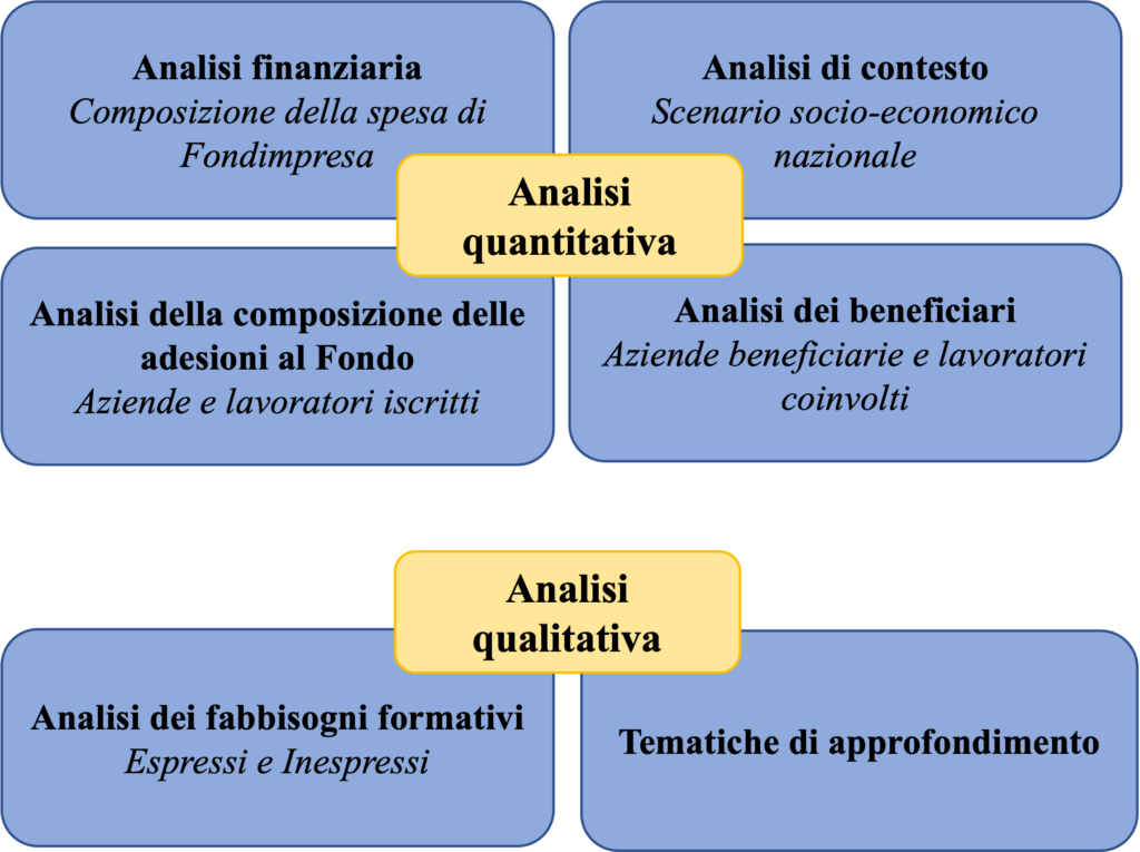 Infografica:

1. Analisi quantitativa:
1.1Analisi finanziaria: Composizione della spesa di Fondimpresa
1.2 Analisi di contesto: Scenario socio-economico nazionale
1.3 Analisi della composizione delle adesioni al Fondo: aziende e lavoratori iscritti
1.4 Analisi dei beneficiari: Aziende beneficiare e lavoratori coinvolti
2. Analisi qualitativa:
2.1 Analisi dei fabbisogni formativi espressi e inespressi
2.2 Tematiche di approfondimento