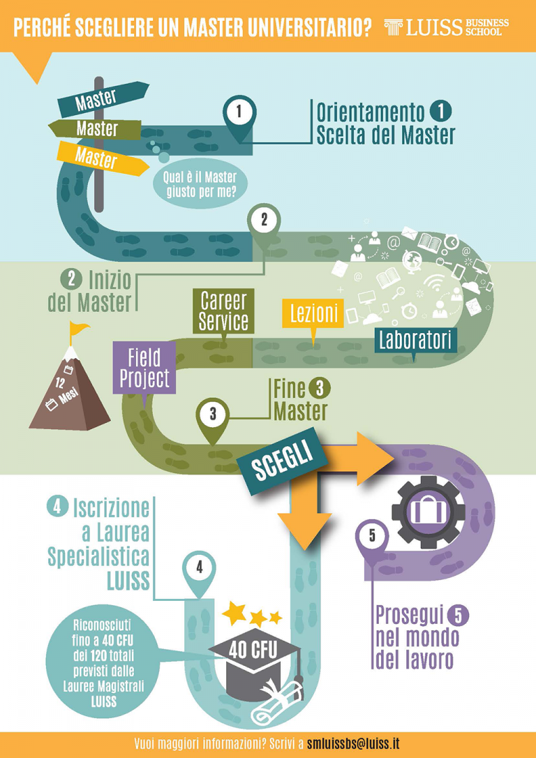 Perch un master luiss business school infografica luiss business