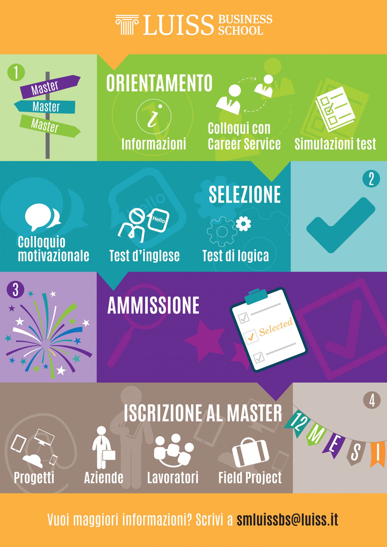 Come scegliere un master luiss business school infografica luiss